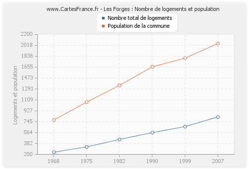 Les Forges : Nombre de logements et population